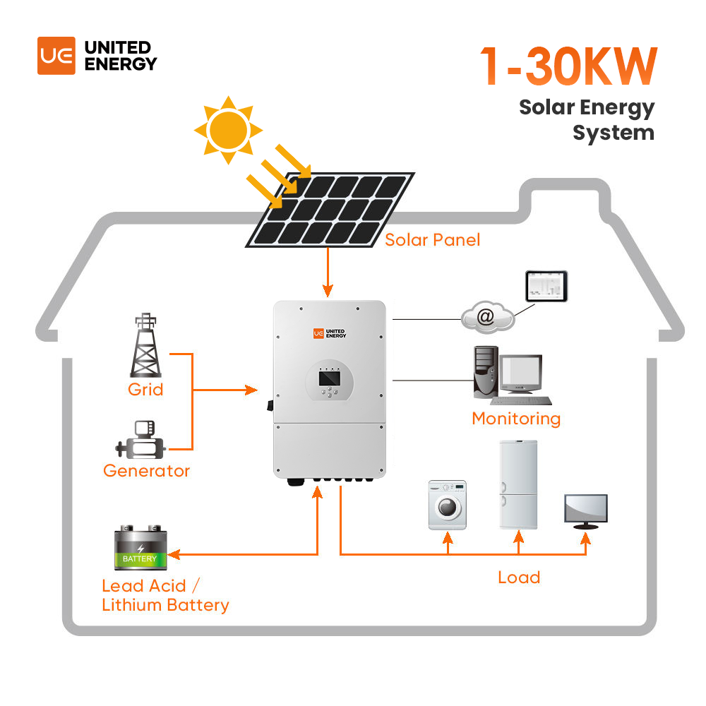 Kompletny zestaw solarny off-g – Off Grid Solar Kit recenzja i cena